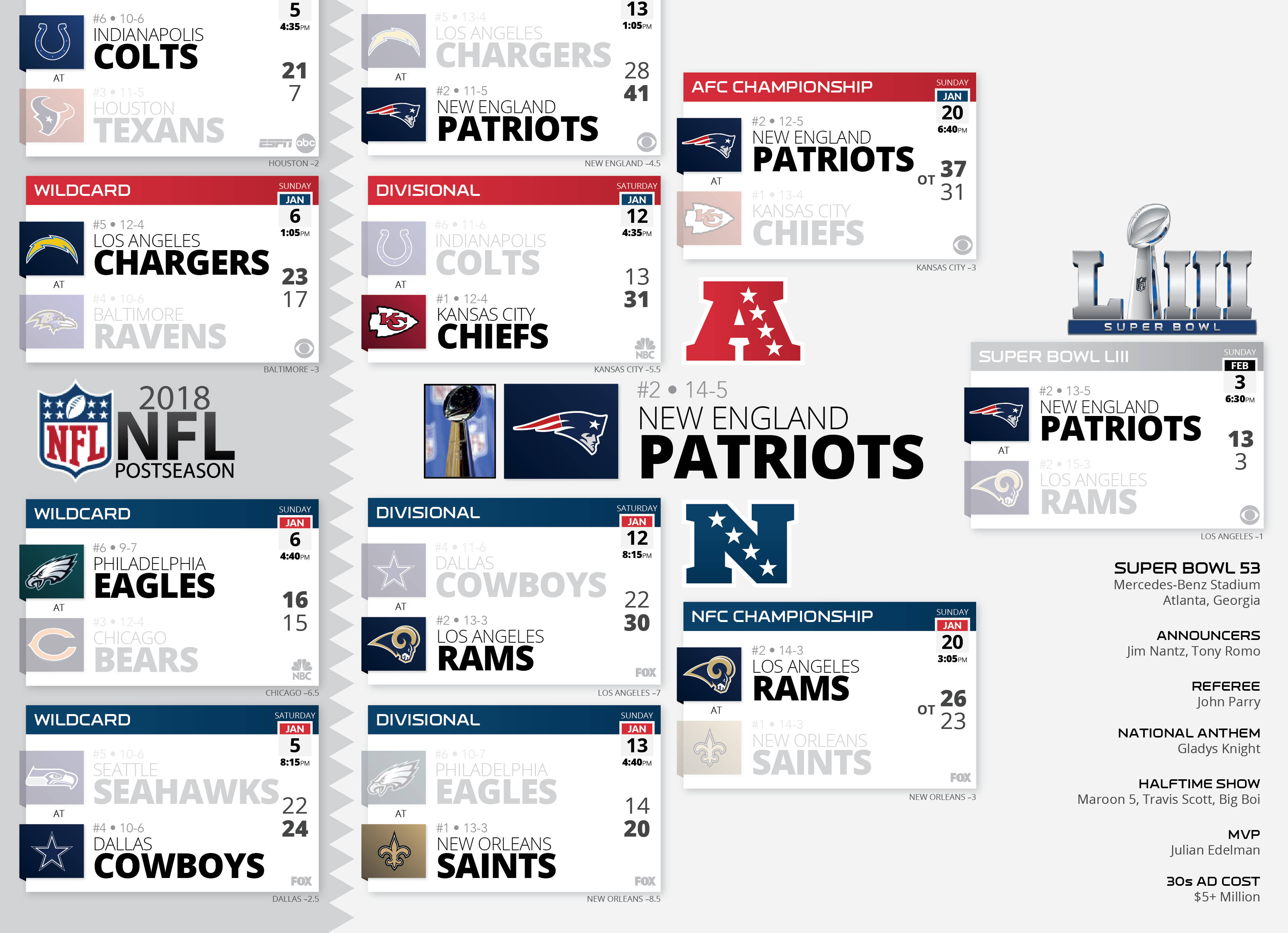 کلاژ ویرایش‌شده نتایج NFL والپیپر